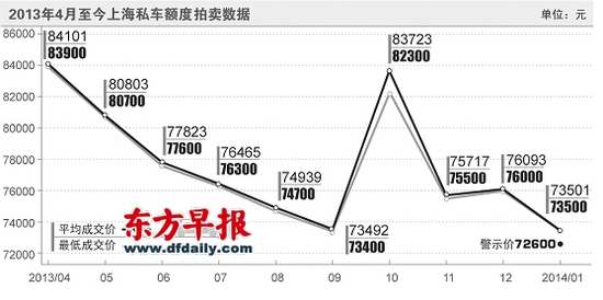 2013年滬牌價格走勢