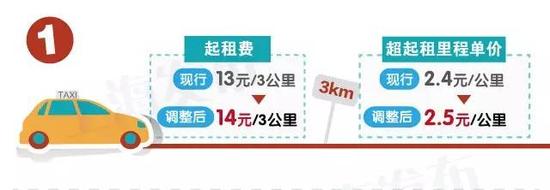 上海出租車起步費于10月8日起上調為14元