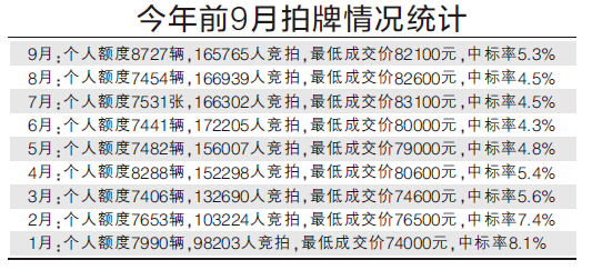2015年滬牌中標率(www.forhai.com)