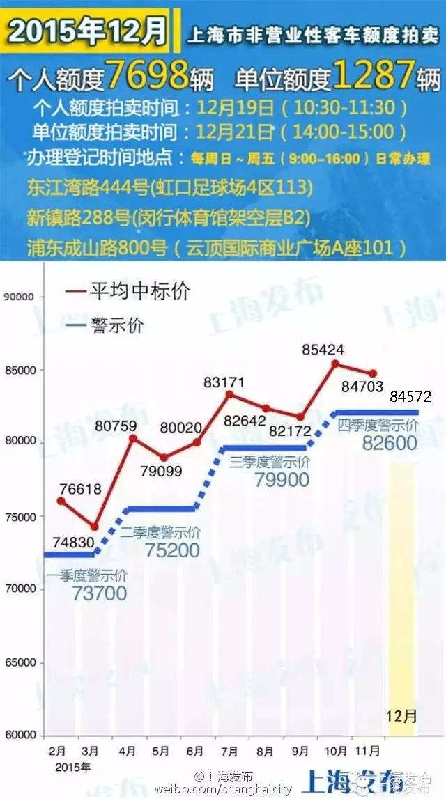 2015年12月滬牌價格-上海瑞旭租車